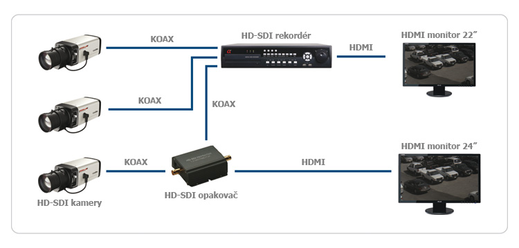 Popis technologie HD-SDI
